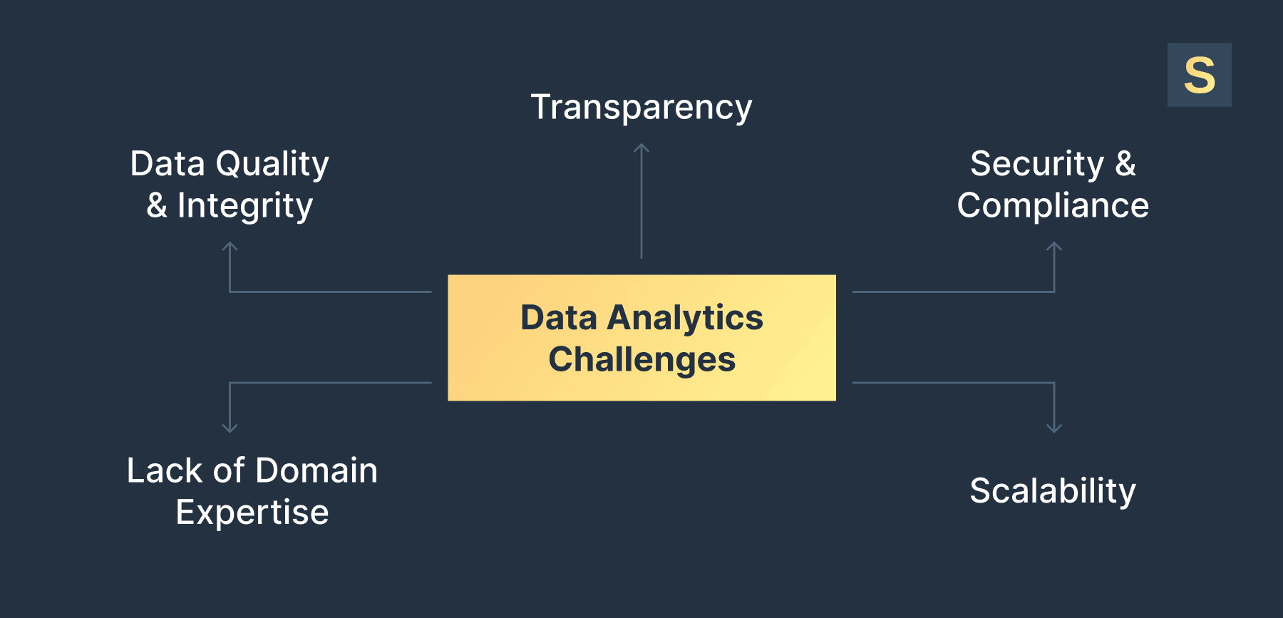 Challenges of building data analytics platform