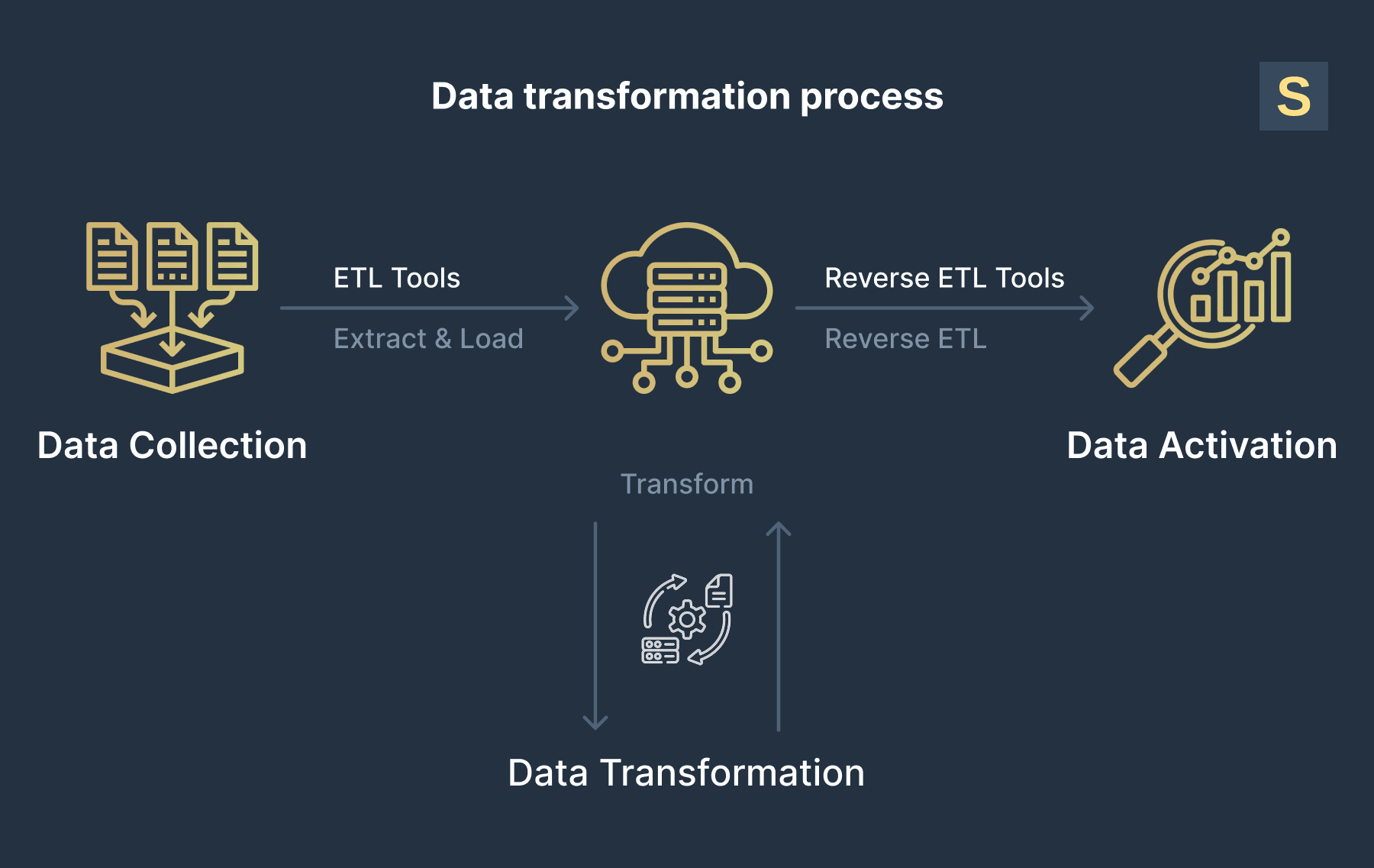 Data transformation process