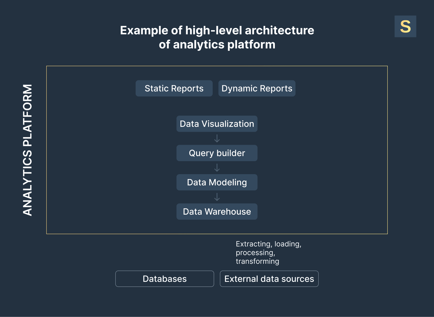 Example of analytics platform architecture