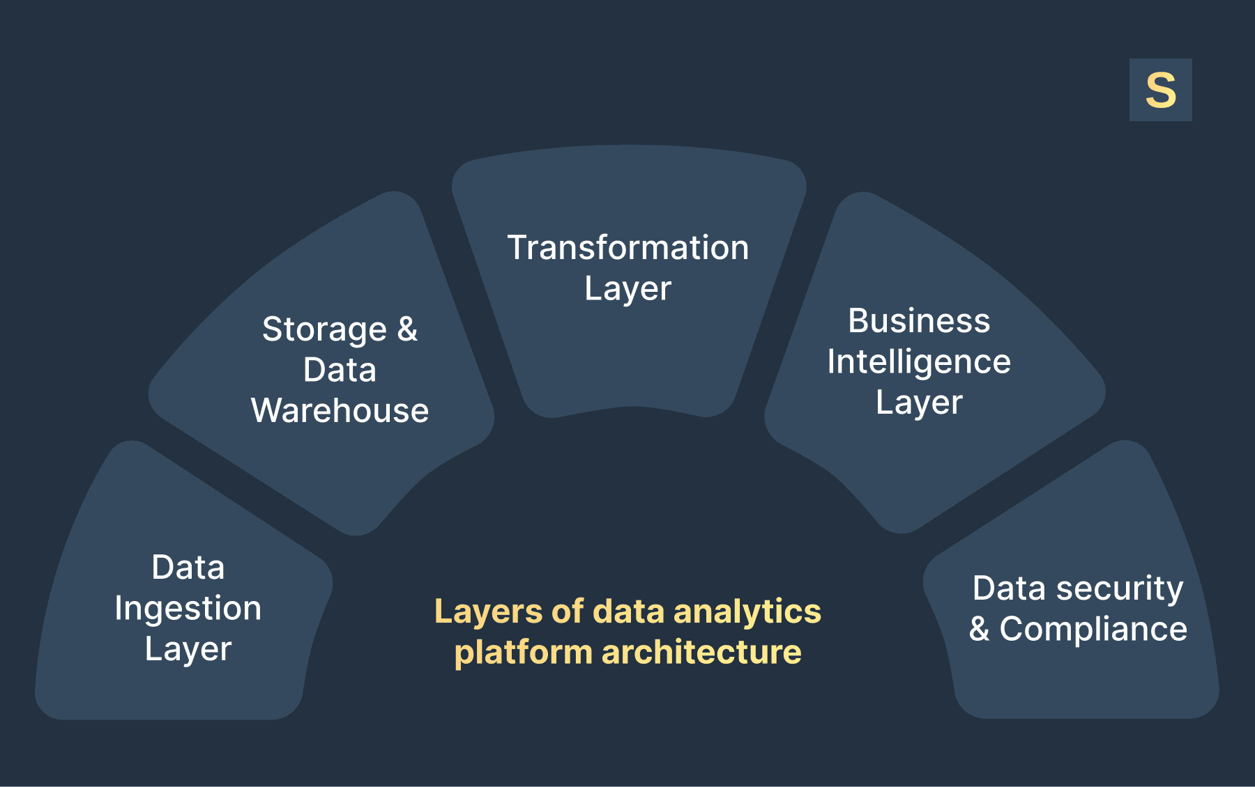 Layers of data analytics platform architecture