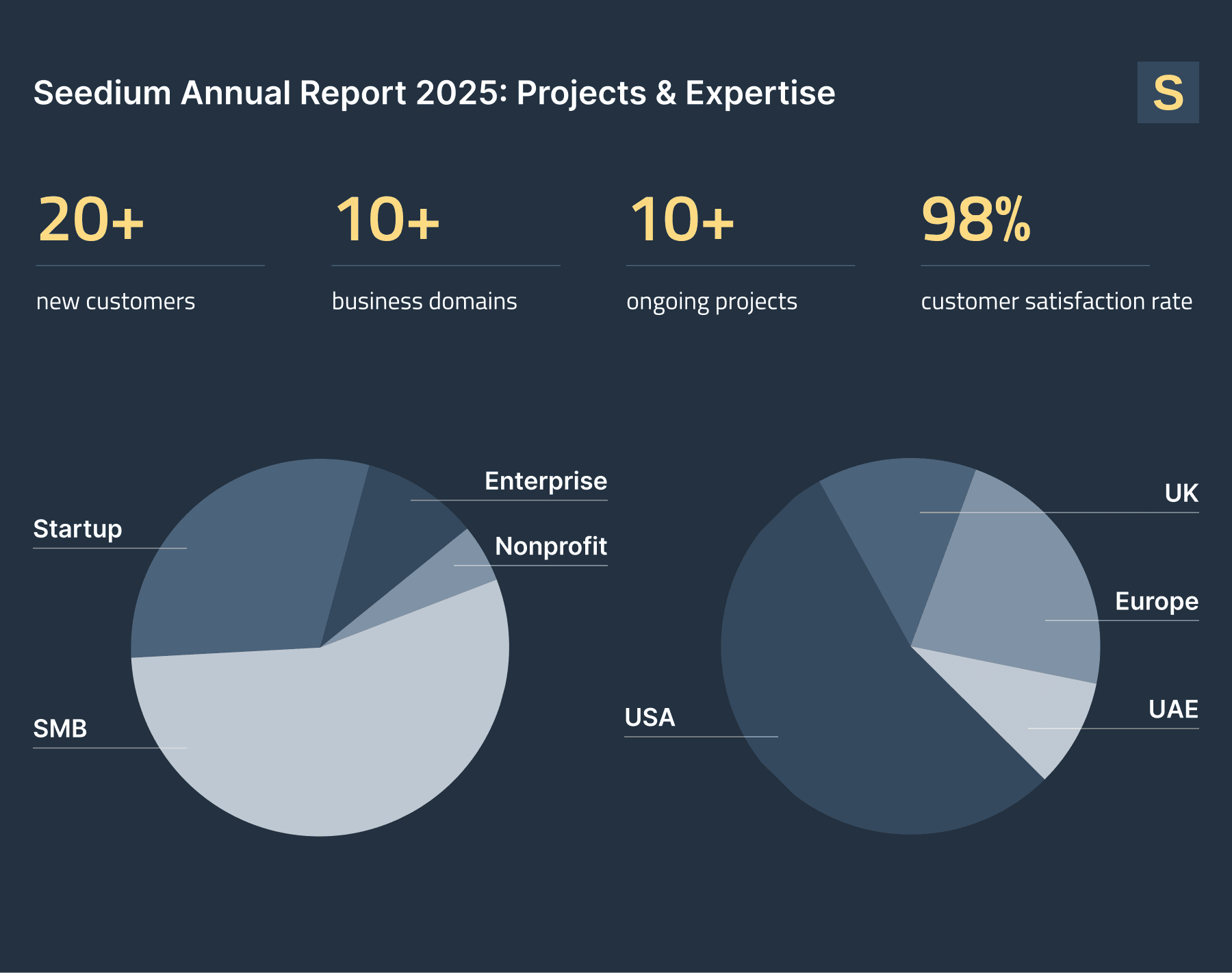 Seedium's projects in 2025