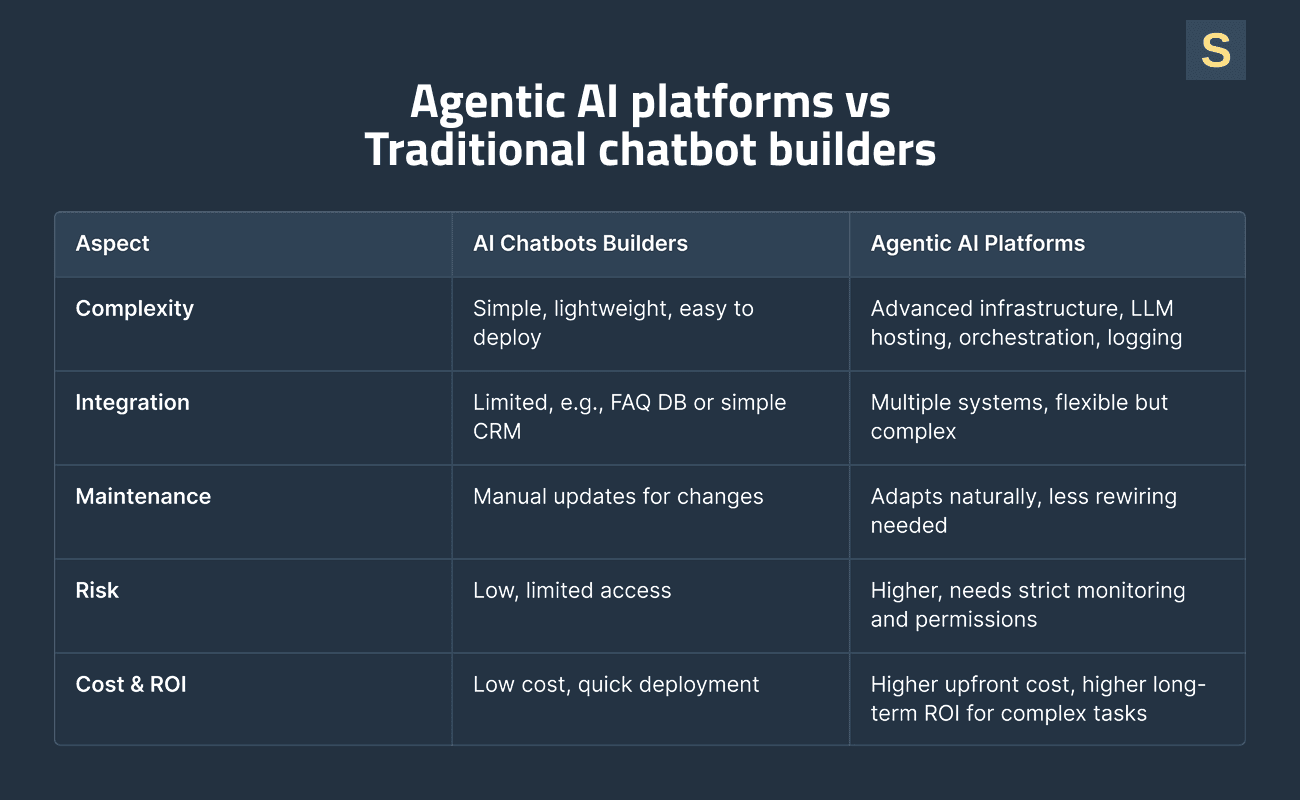 agentic-ai-platforms-vs-traditional-chatbot-builders.png