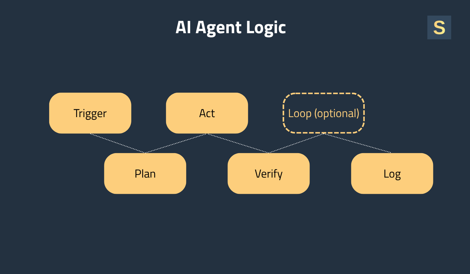 AI Agent Logic