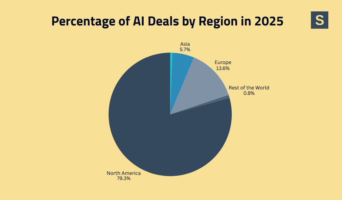 AI is One of Startup Tech Trends