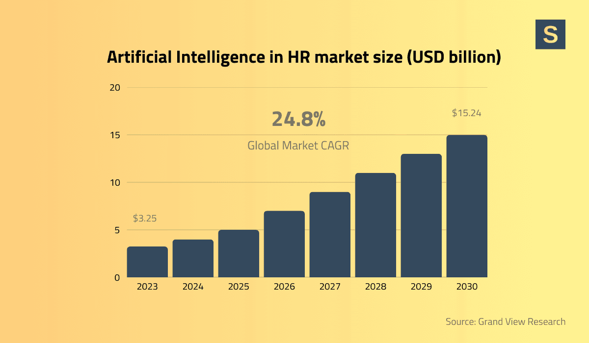 AI in human resources management market size