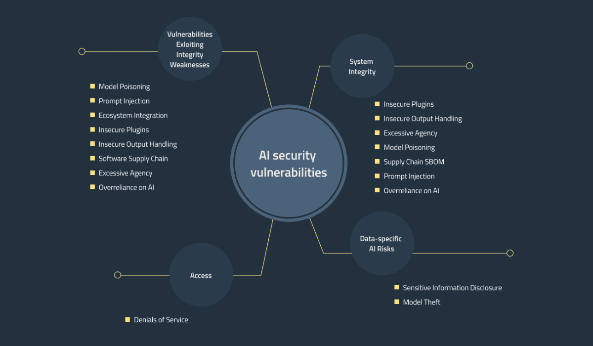 AI Security Vulnerabilities in Startup Trends