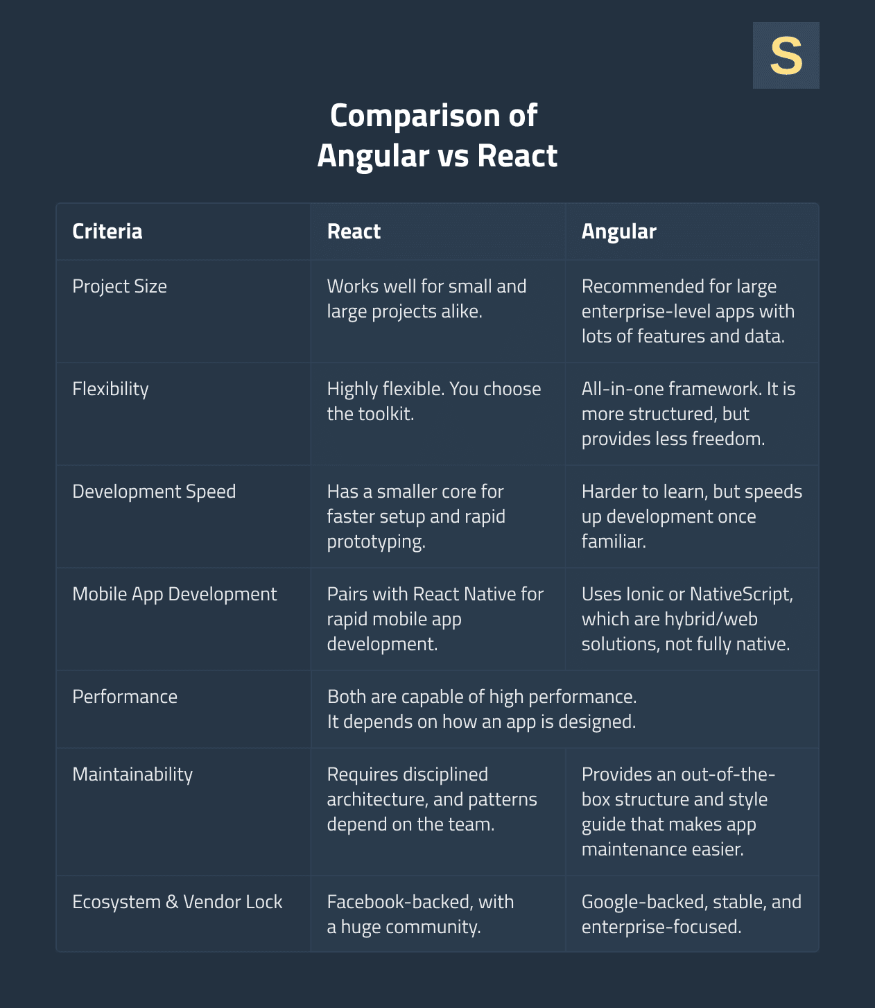 Angular vs React Comparison