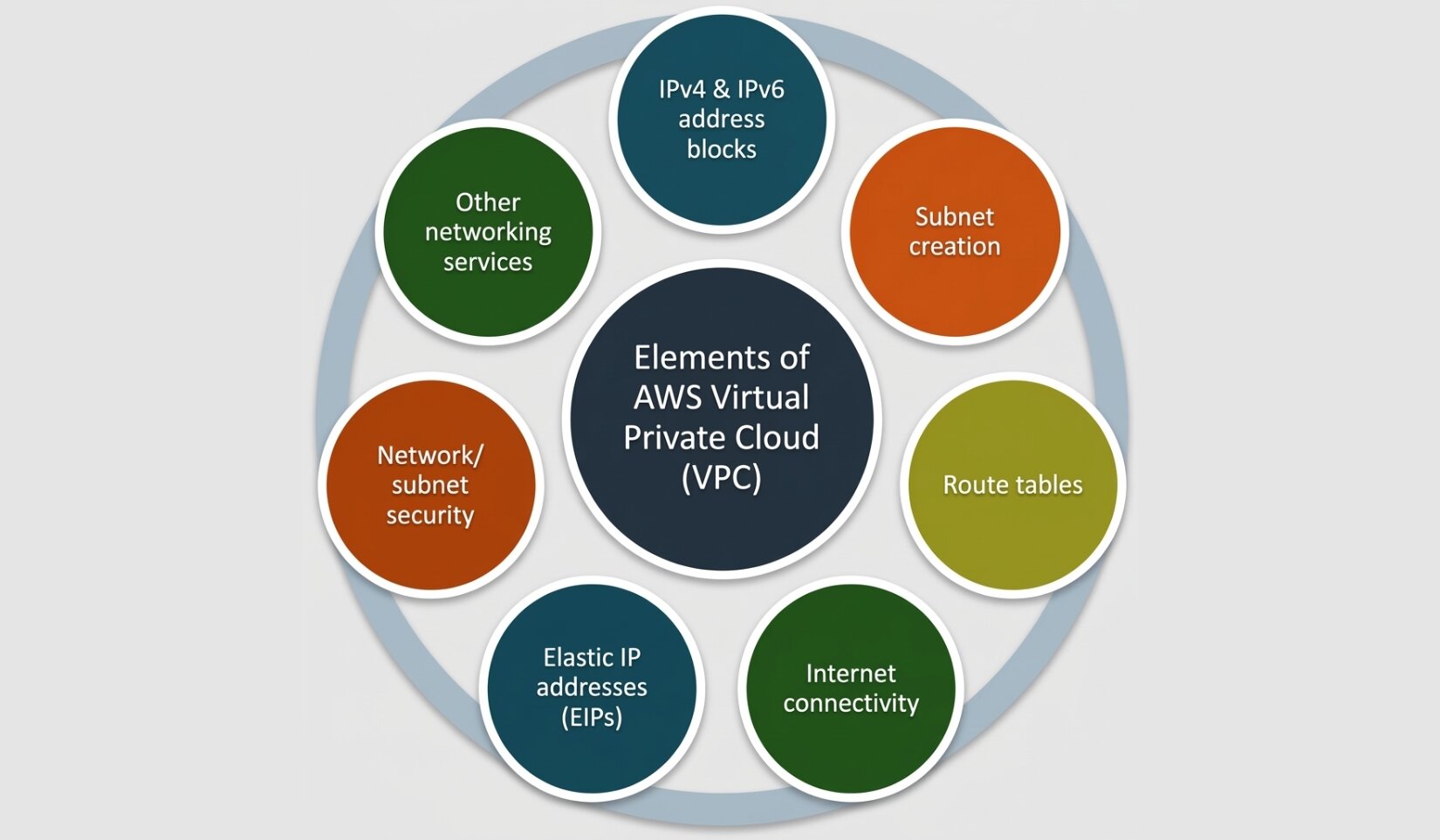 AWS Virtual Private Cloud