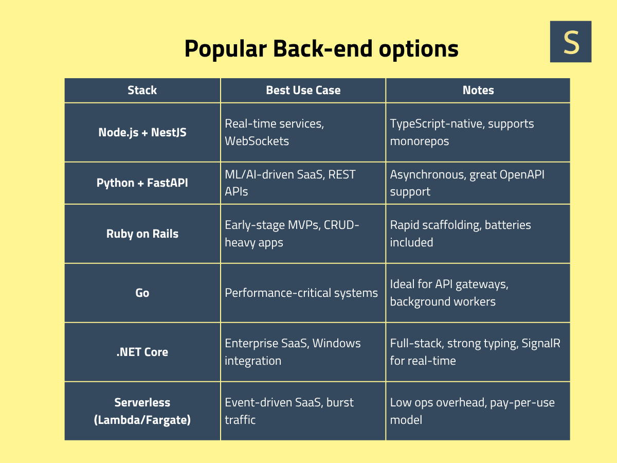 Back-end Options for SaaS Development