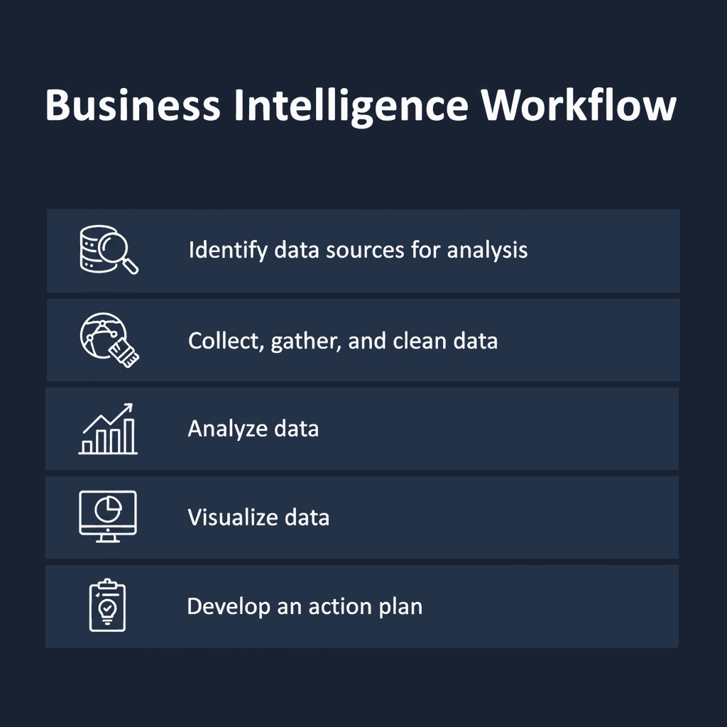 Business Intelligence Workflow