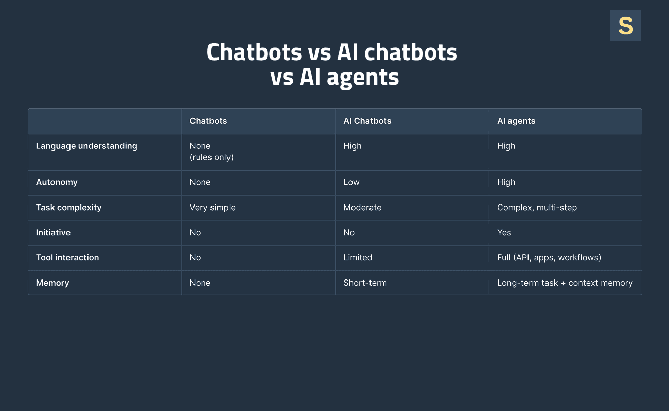 AI Chatbots vs AI Agents