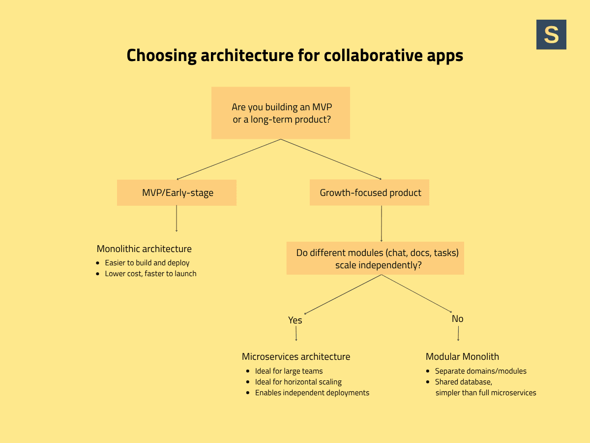 Choosing an architecture for collaborative software
