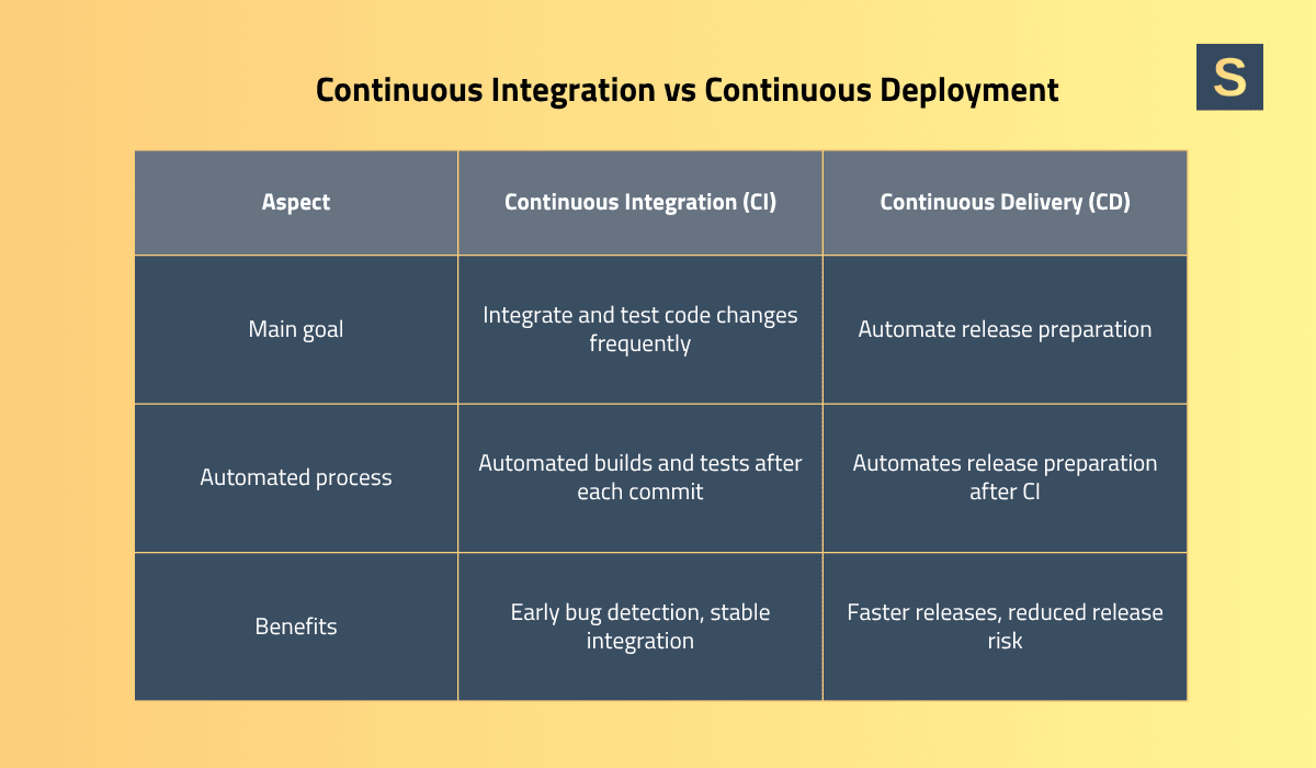Continuous Integration vs Continuous Deployment