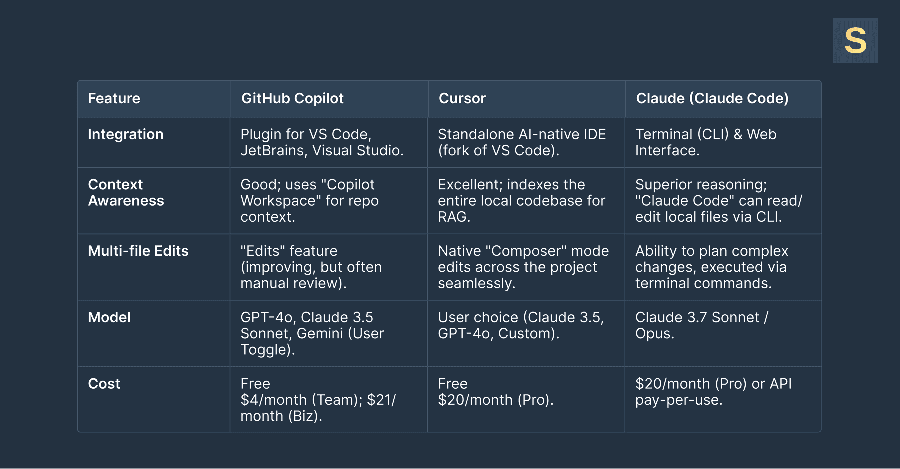 Copilot vs Cursor vs Claude Comparison