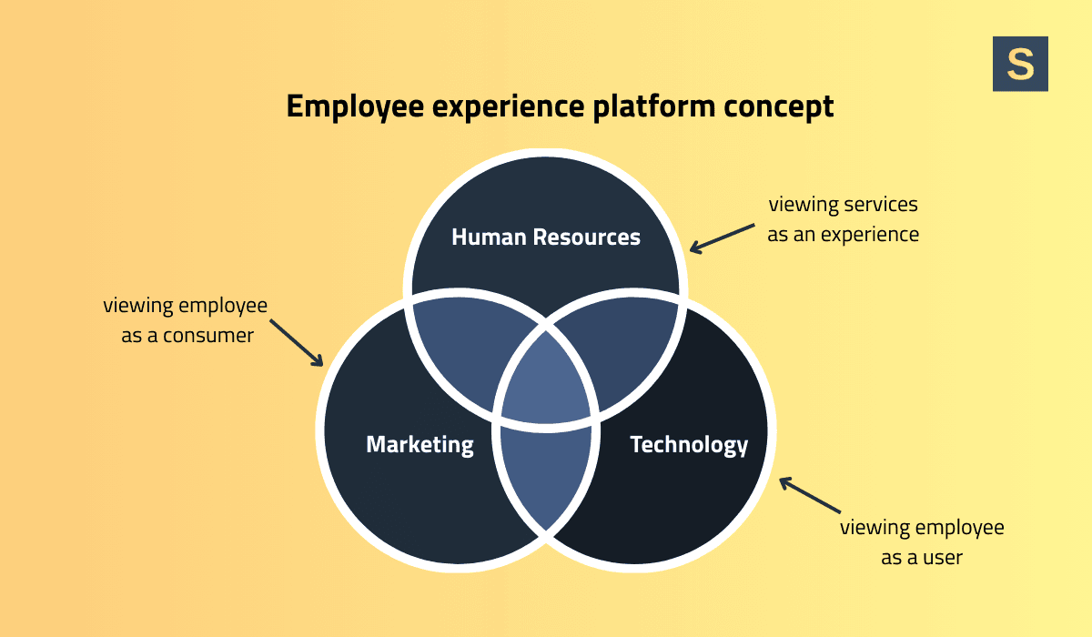 Employee experience platforms is one of new hr technology trends