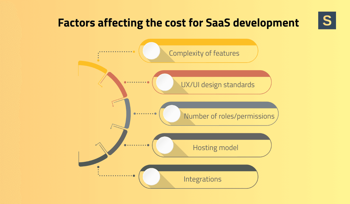 Factors Affecting the Cost of Building SaaS