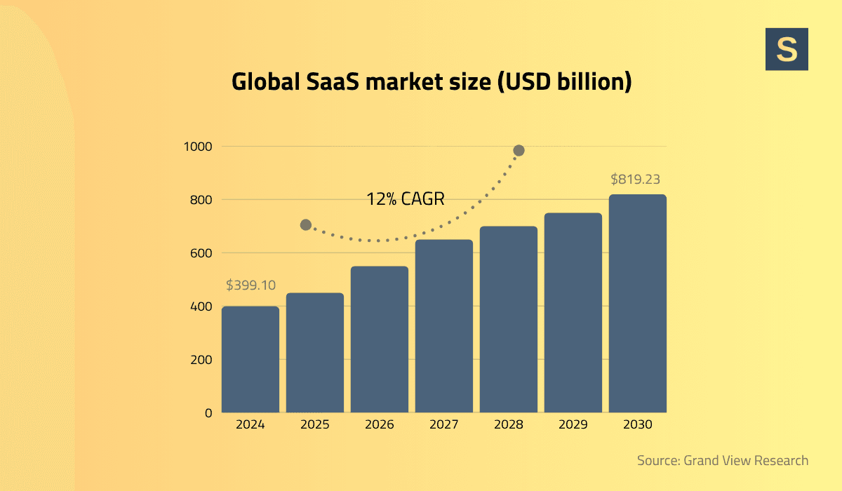 Global SaaS market size