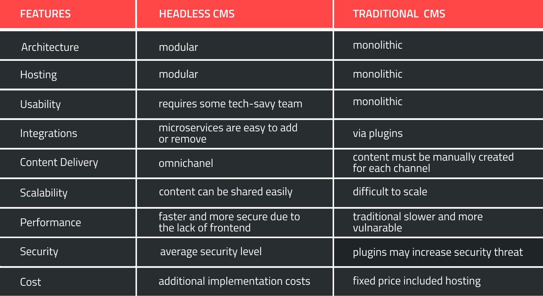 Headless CMS vs. Traditional CMS