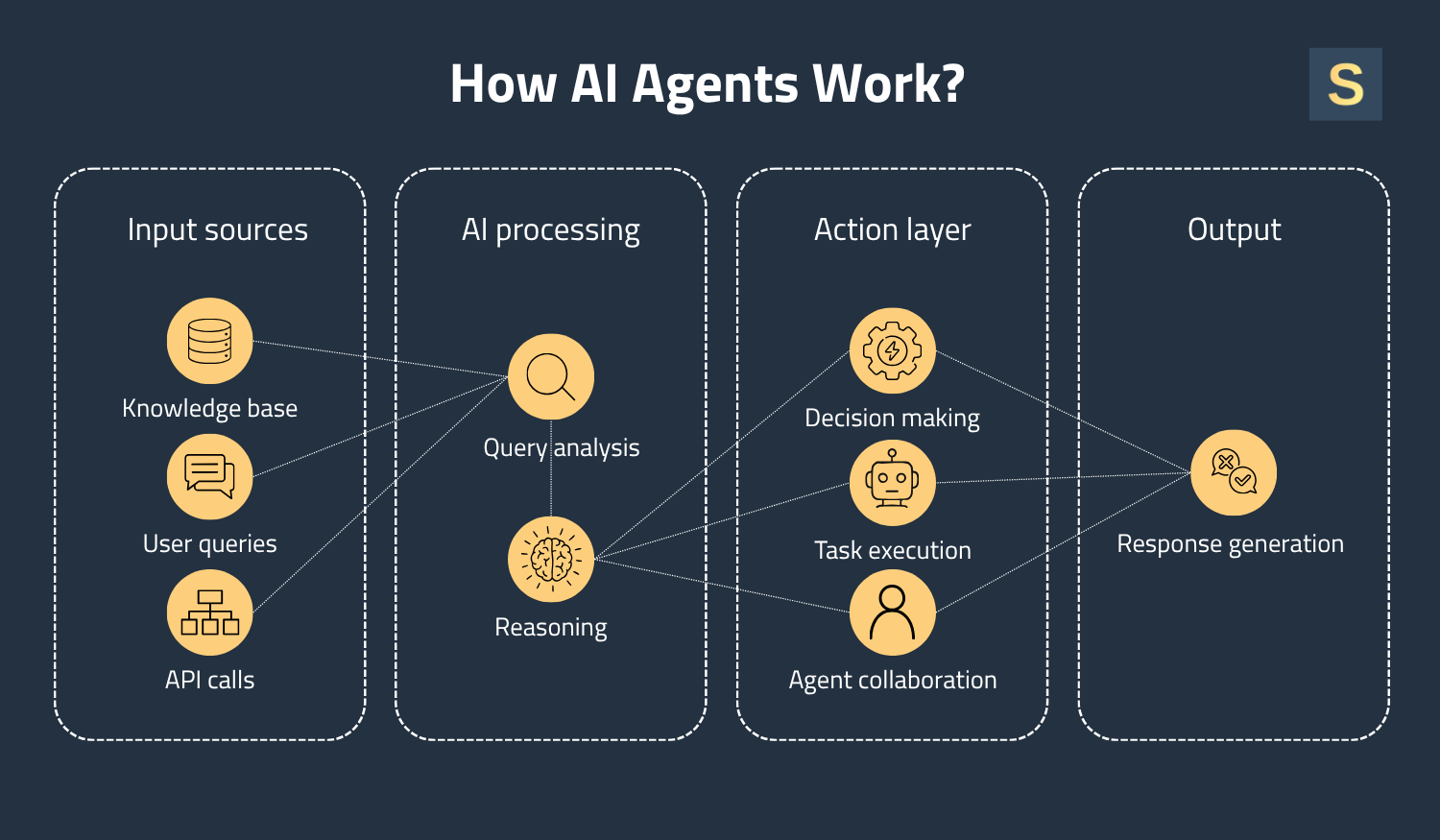 How AI Agents Work