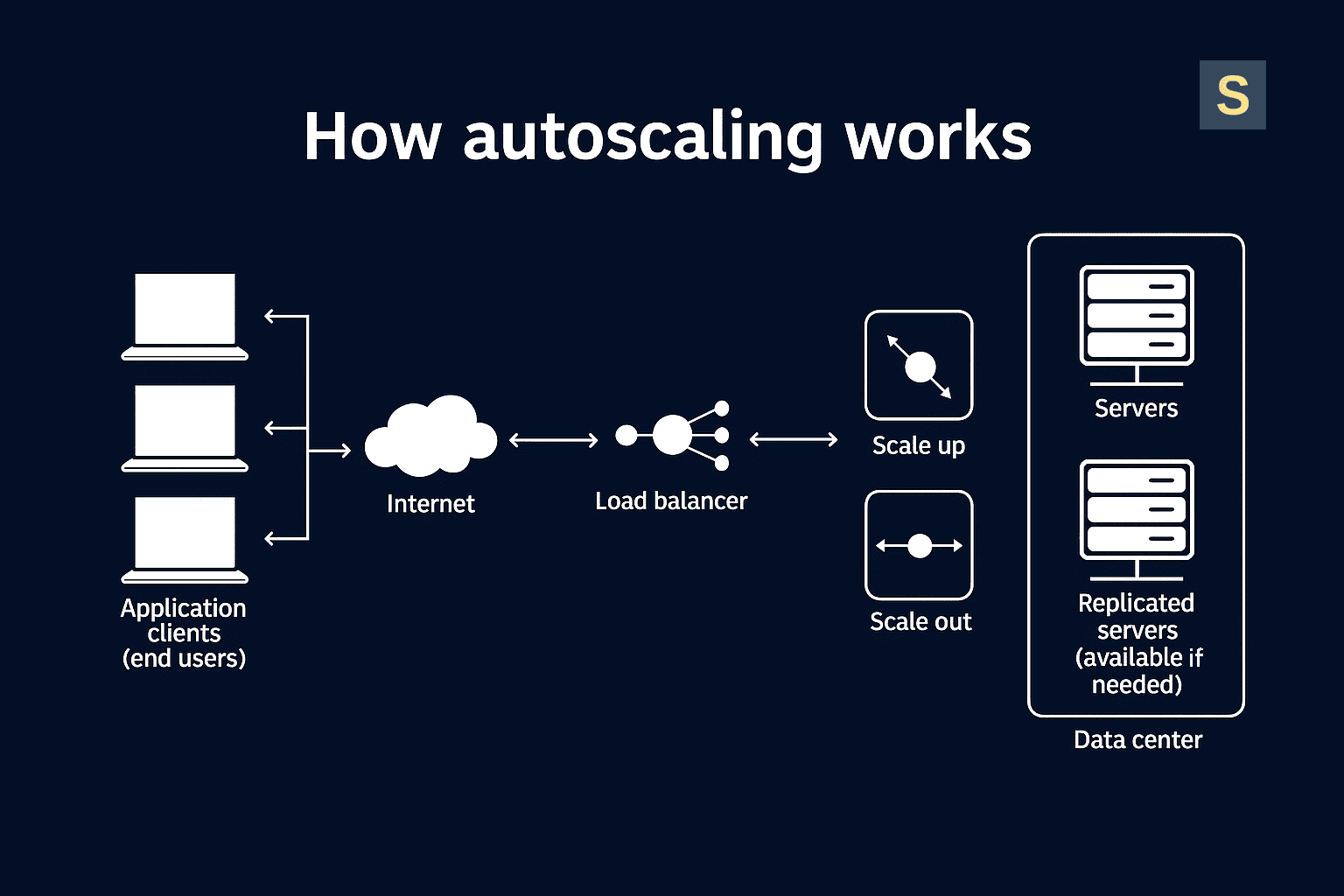 How does auto-scaling work