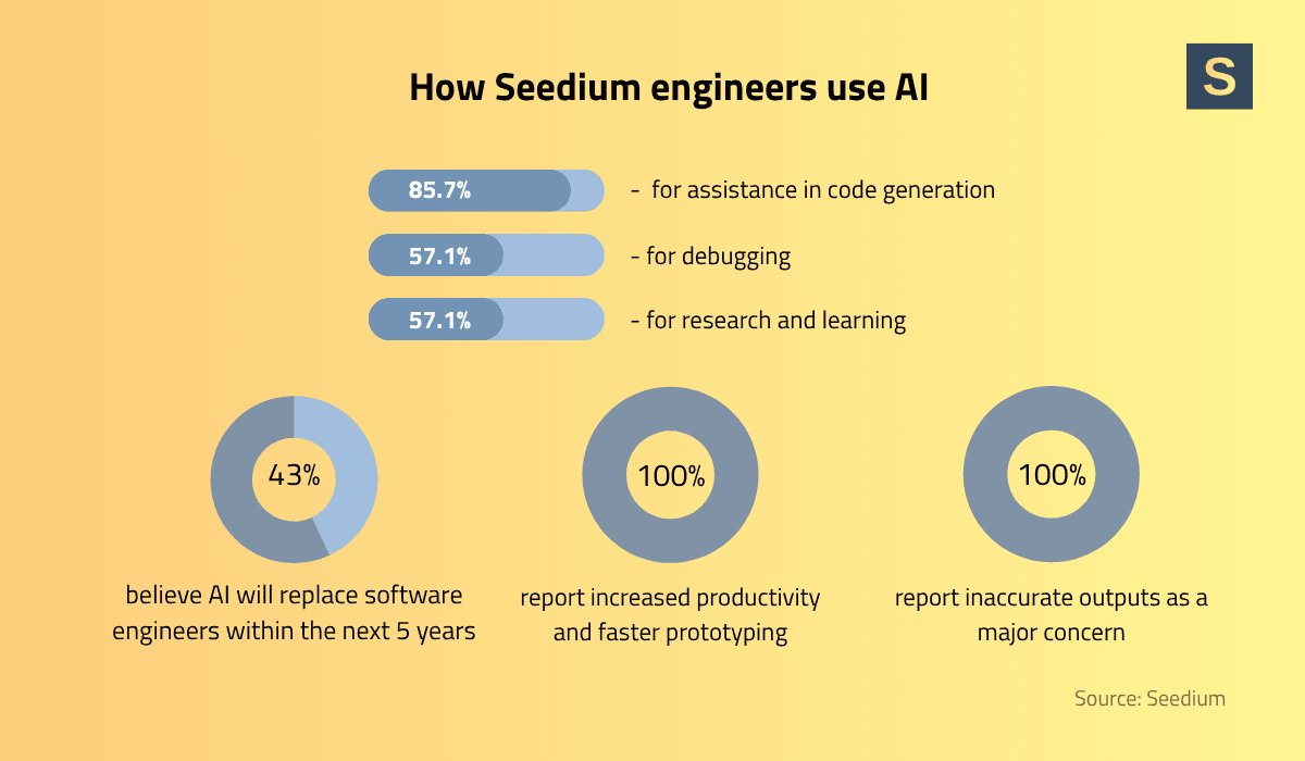 How Engineers Use AI in SaaS Development