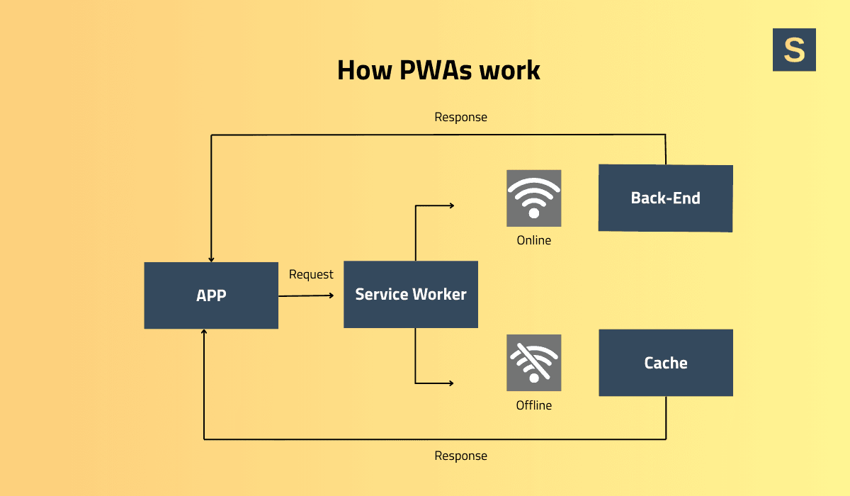 How does PWA work