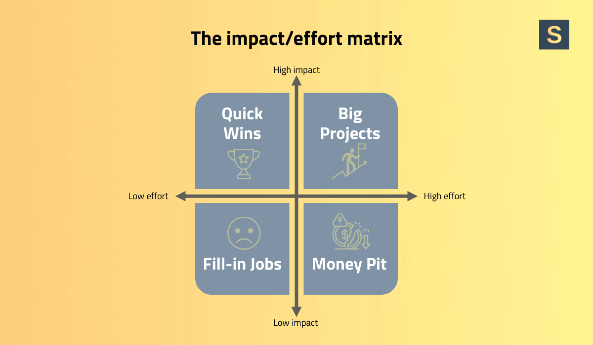 How to Prioritize Features When Developing SaaS