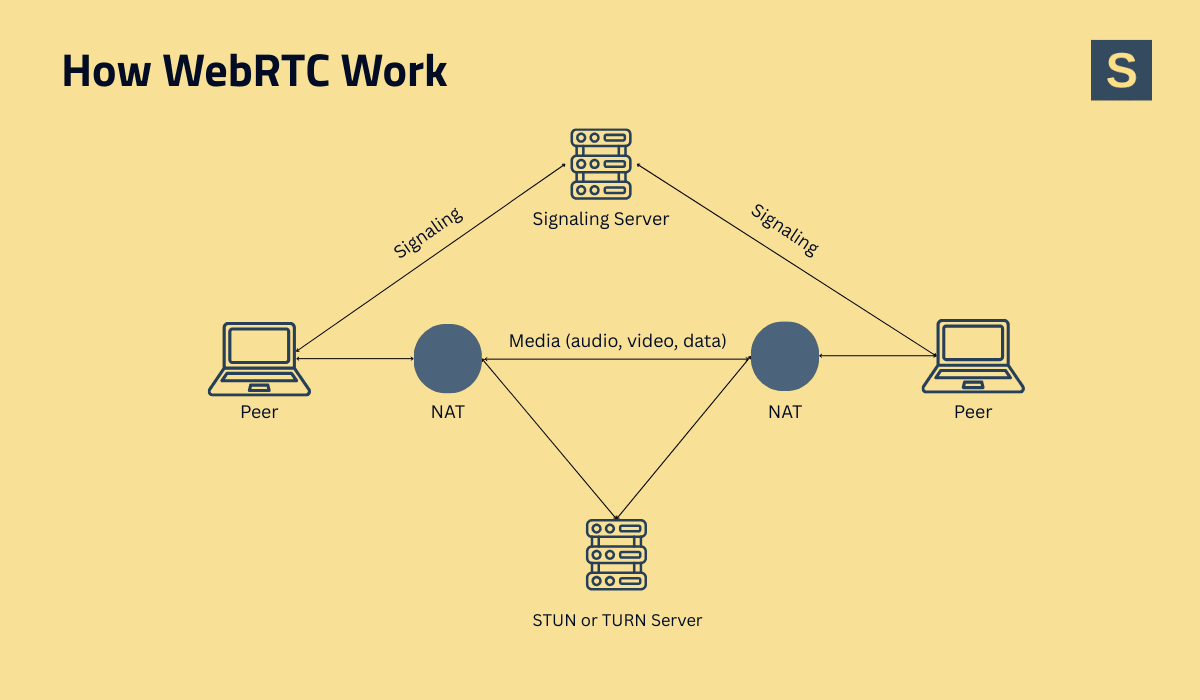 How WebRTC Works