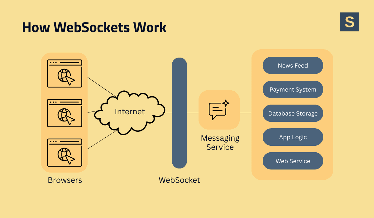 How WebSockets Work