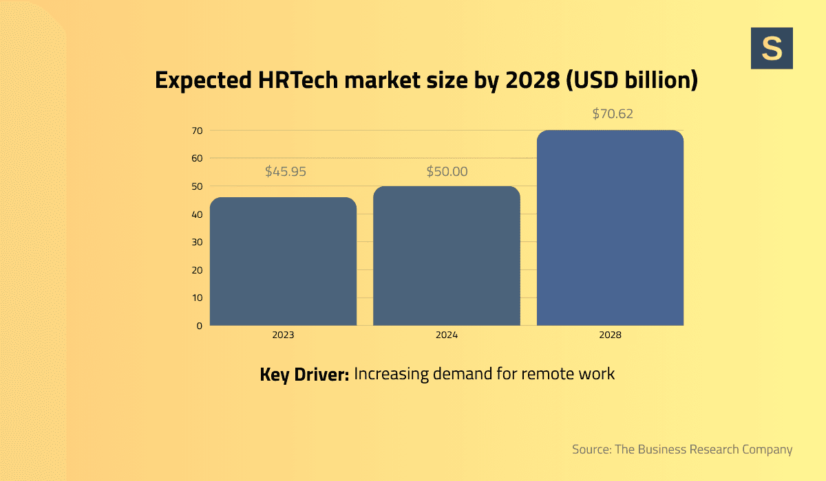 HRTech trends market size