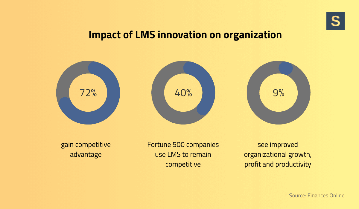 Innovative LMS as one of the latest trends in HR technology