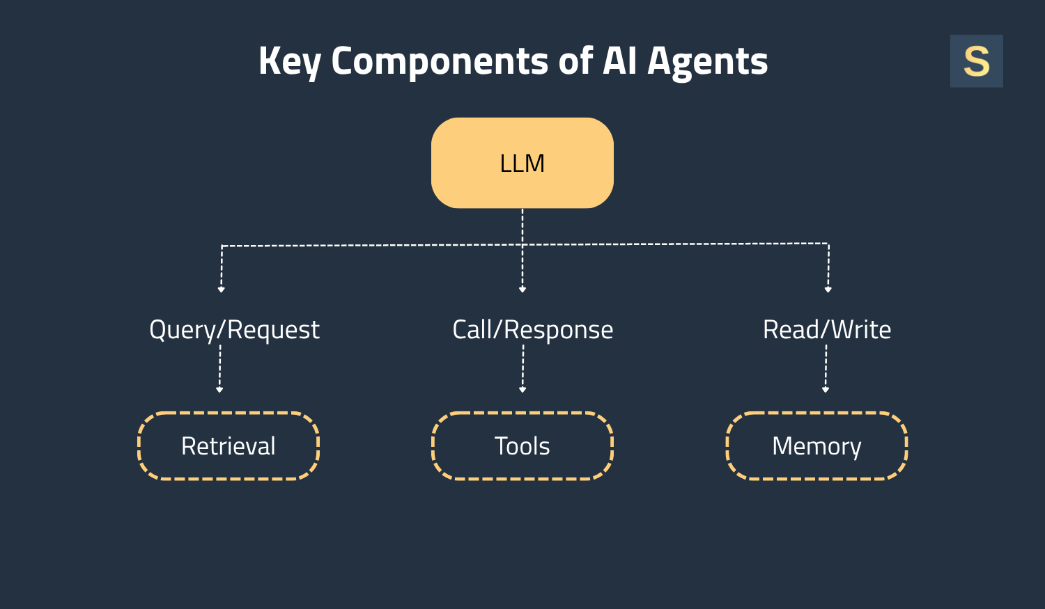Key Components of AI Agents