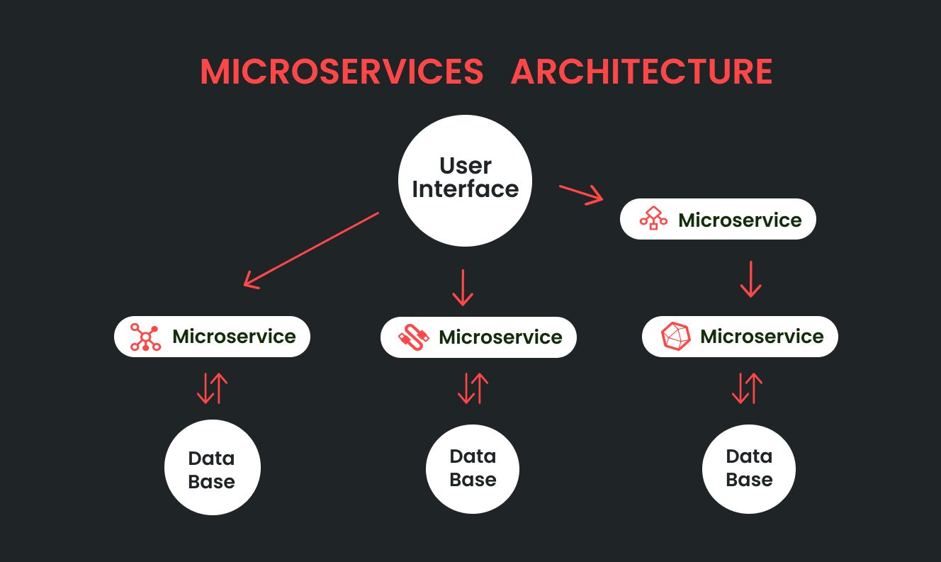 microservices architecture