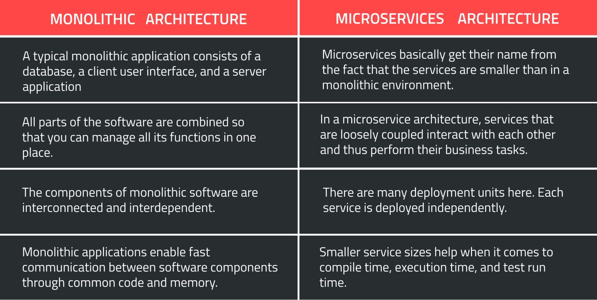 monolith vs microservices comparison