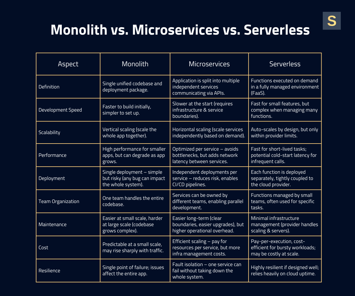 monolith-vs-microservices-vs-serverless.png