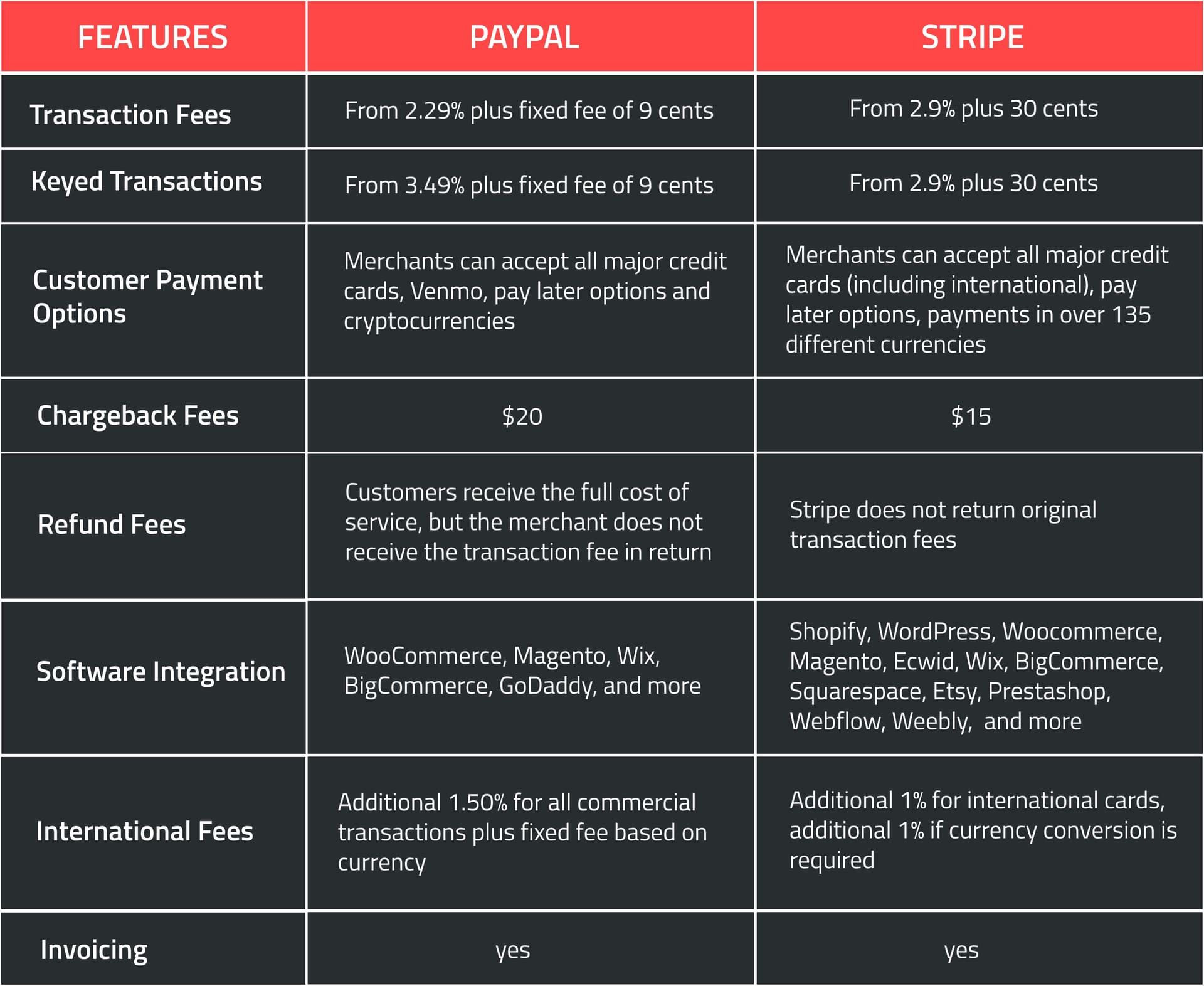 Stripe vs PayPal for small business