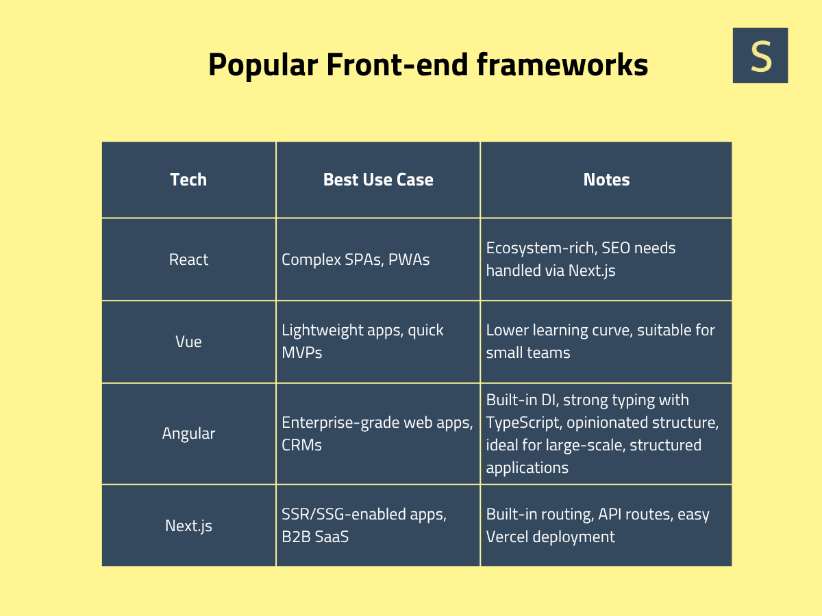 Front-end Technologies for SaaS App Development