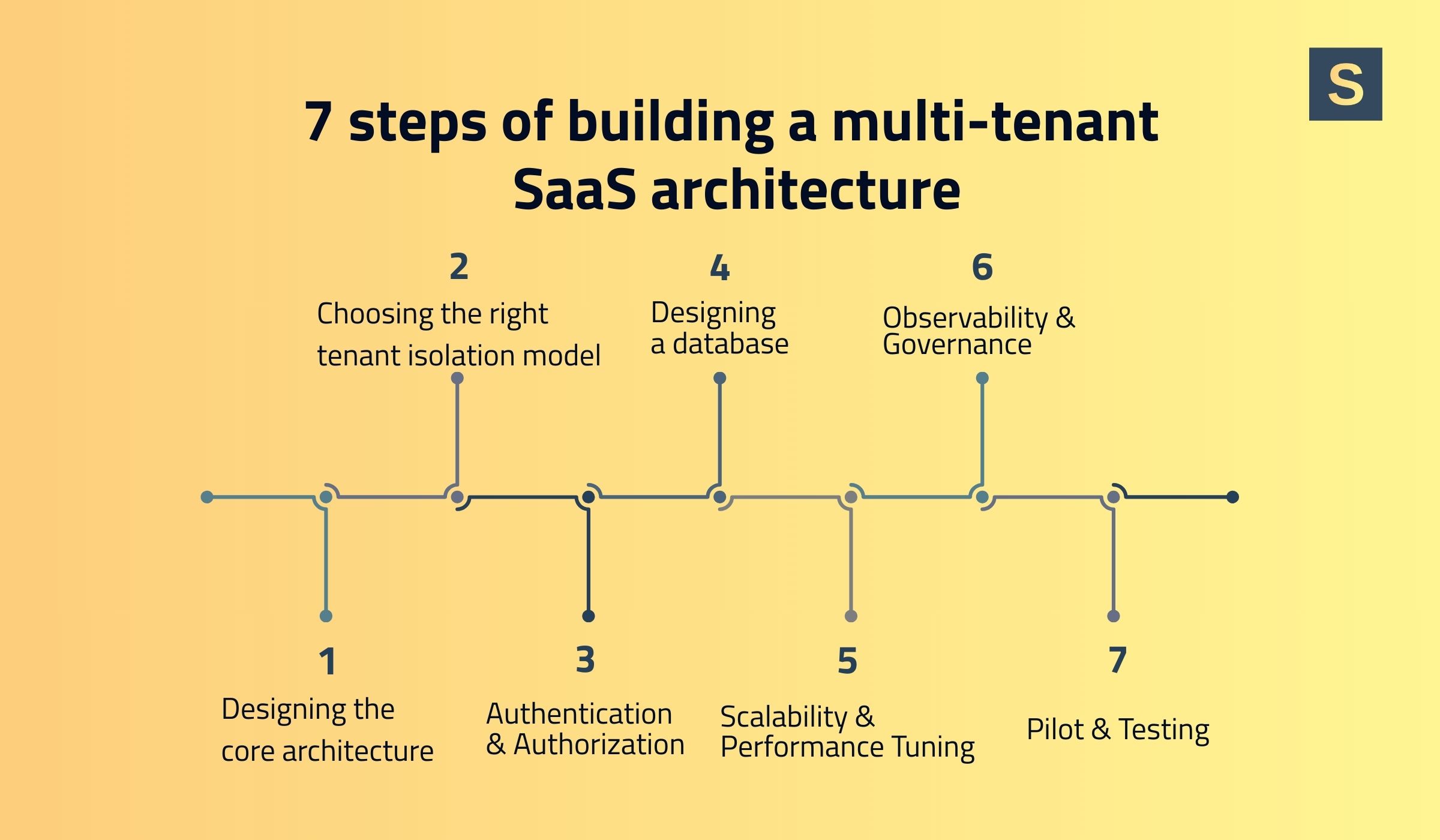 Building Multi Tenant SaaS Architecture Step by Step