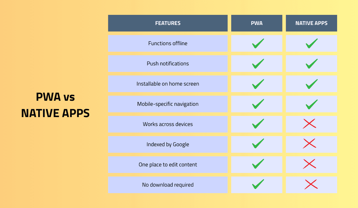 PWA vs Native apps comparison