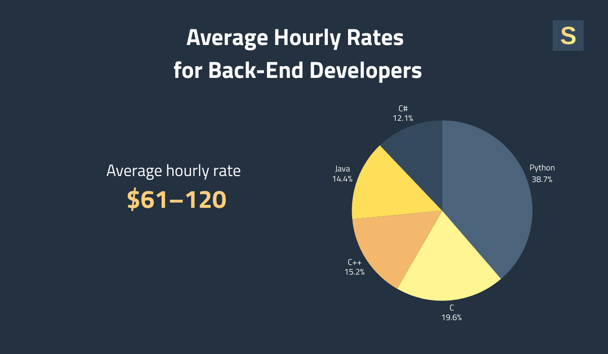 Average Hourly Rates for Back End Developers
