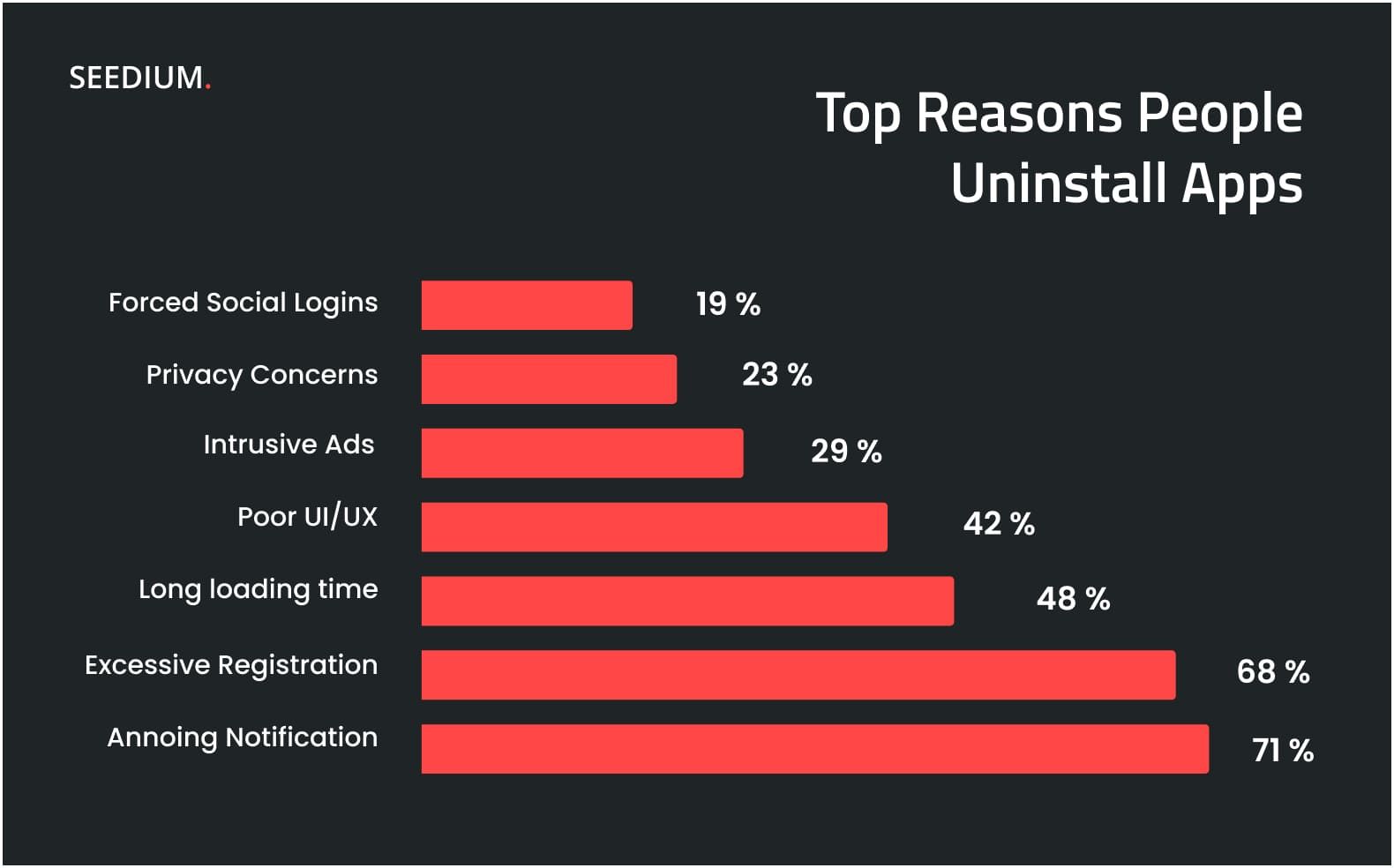 top reasons to uninstall apps 