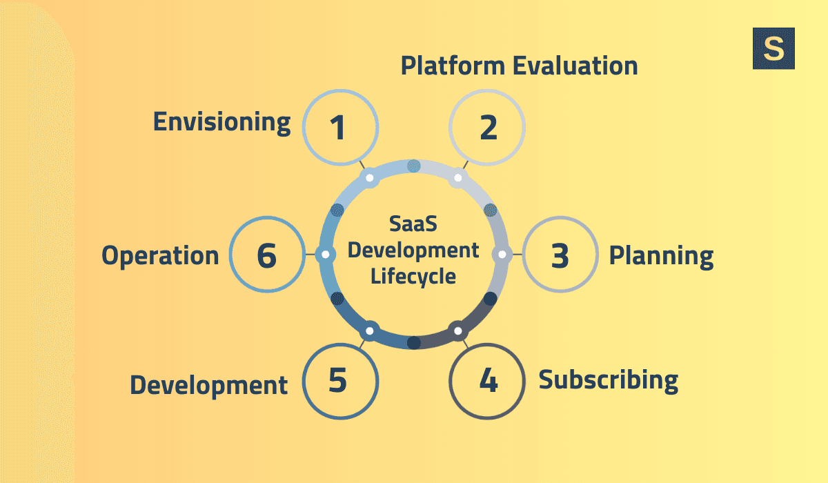 SaaS Development Lifecycle