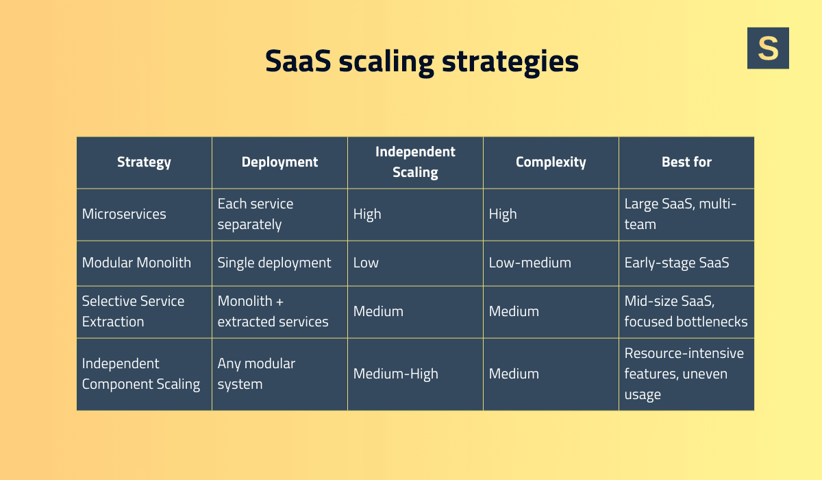 SaaS Scaling Strategies