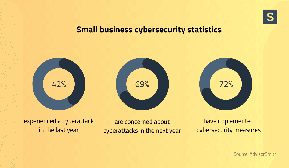 Small business cybersecurity statistics