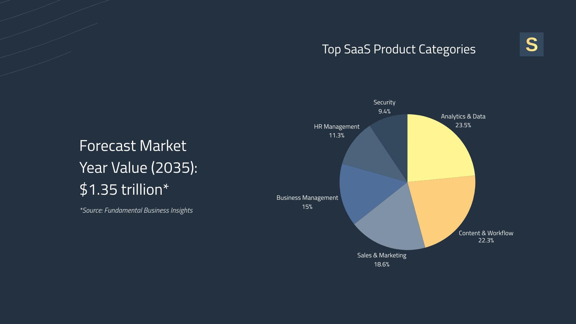 Software as a Service market size