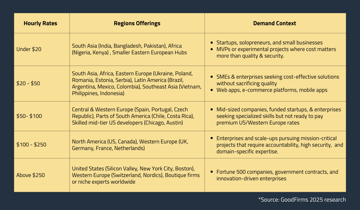 Software Developer Rates