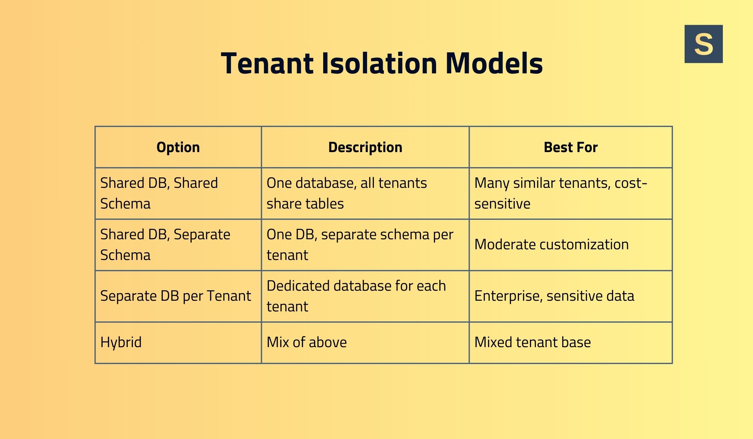 Types of tenant isolation models