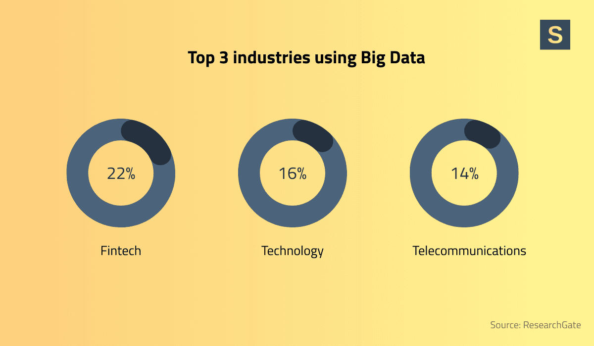 Top 3 industries using Big Data