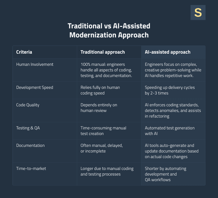 Traditional vs. AI-assisted Modernization Approaches