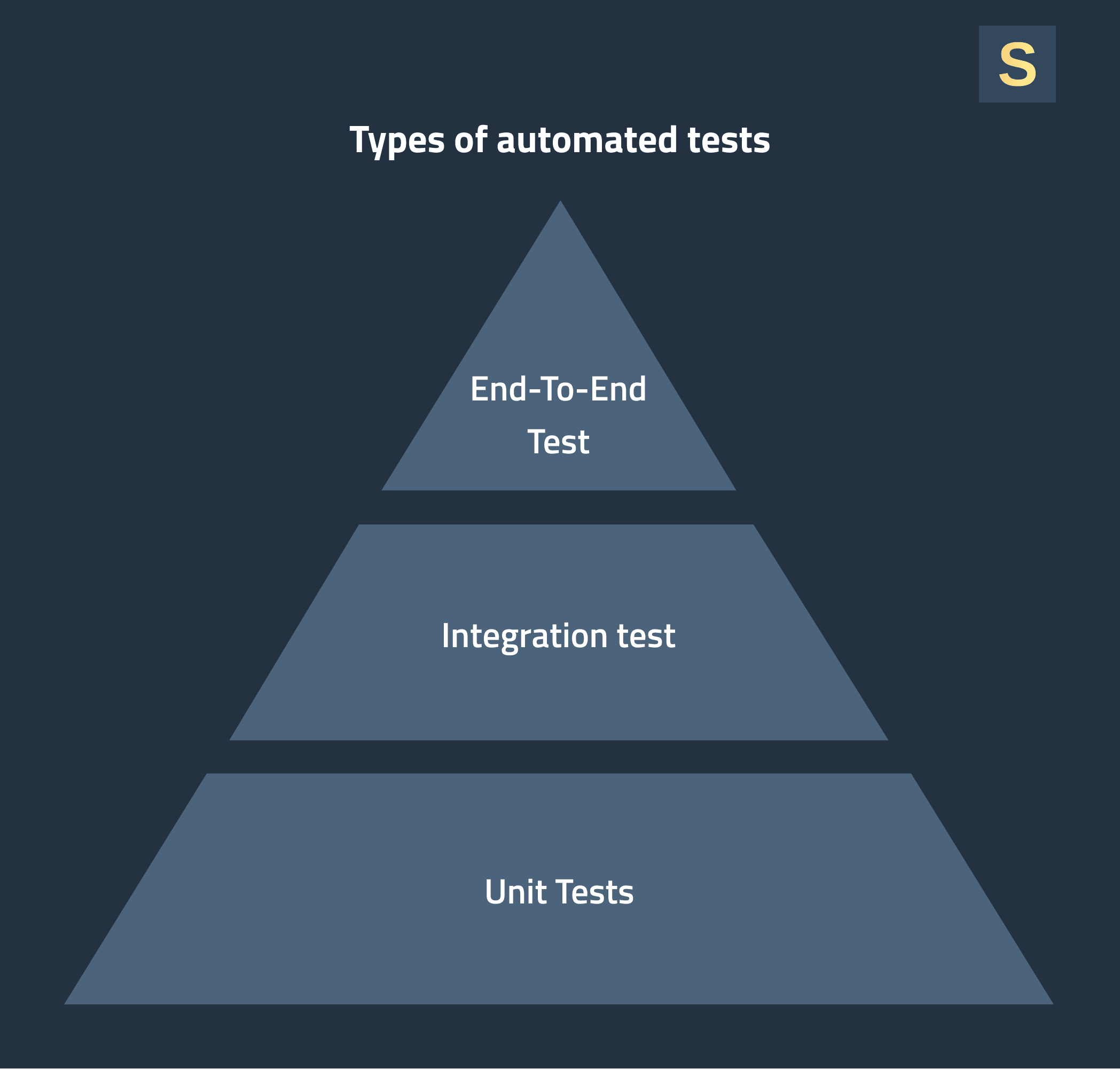 Types of Automated Tests